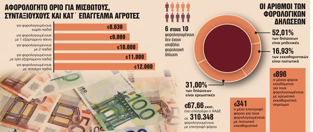 λογιστικο γραφειο - Εφορία: Τελευταία ημέρα πληρωμής τελών κυκλοφορίας, ΕΝΦΙΑ, φόρου εισοδήματος και ρύθμιση χρεών πανδημίας